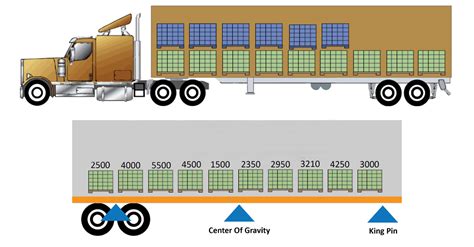 how to distribute weight in a box truck|box truck payload calculator.